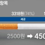 [널스토리] 담뱃값 구성<b>항목</b>