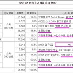 한 그룹의 매출 현황