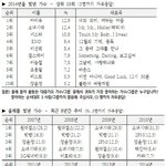 갤럽 2014 올해를 빛낸 가수 <b>상위</b> 10