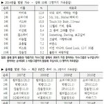 [EXO] 올해를 빛낸 가수 작년에 이어 <b>상위</b>권