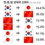 [루니시] <b>한중</b>일 삼국간 서로 내린 평가