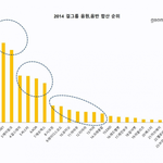 [걸그룹] 14년도 걸그룹 1위 투애니원 2위 에이핑크 3위 소녀시대