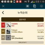 [EXO] 투표2일남은거 <b>표차</b>10만인거 강조해서보내자!