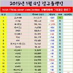 [러블리즈] 2015년 1월 4일 걸그룹 공카 <b>랭킹</b>