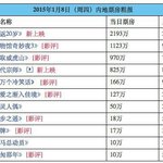 [루한] 루한영화1월8일박스오피스최고<b>수익</b>