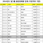 2014 <b>가온</b>차트 걸그룹 음반판매량