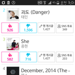 [EXO] 엑소 4위까지 밀려남잼