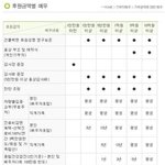 [스포<b>세이</b>] 서울대학병원 평생 무료주차 하는 방법