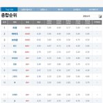 [EXO] 드.림성형외과 만족도 <b>최하</b>위임