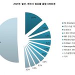 2014 소속사 음원 <b>비중</b>