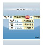 [콜로라도] <b>한눈</b>에 보는 대한민국 군인 봉급....