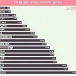 [<b>아이돌</b>] 남자<b>아이돌</b> 1위까지 걸린 <b>시간</b>