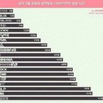 [EXO] 톡선에 남자아이돌일위까지 걸린시간