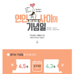 연인 기념일 어디까지 챙겨야 하나?