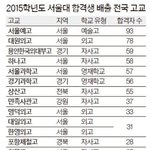 2015학년도 서울대 합격생 배출 고교 <b>최종</b>순위