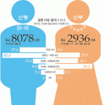 여자가 남자보다 4살 더 성숙하다는 말은 어디서 나온거임??