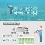 작년 알바생 평균 <b>시급</b> 6,499 사실?