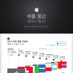 애플 시가 총액 클라스... 참고로 난 <b>lg</b> 쓴다,...