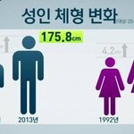 20대 <b>성인남녀</b> 평균 키
