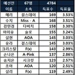 [연예가중계] (<b>재미</b>로 보세요)남초사이트 여돌 인기순위