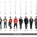 [EXO] 코오롱 좋아요 투표 현황 (2월27일 <b>pm</b> 10:58)