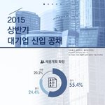 막오른 상반기 <b>대졸</b> 공채…채용 계획 기업 ‘55.4%'!!!!
