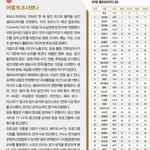 [씨스타] 갓스타 포브스 셀러브<b>리티</b> 10위!