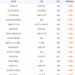 대기업 대리급 <b>연봉</b> 정보  