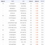 공사 공기업 연봉 정보 가져왔습니다