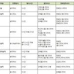 서울전지역웨딩홀 식대비랑견적 정리된 <b>엑셀</b>파일이에요