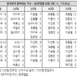 [모든<b>팬덤</b>] 10대 남자들이 좋아하는 <b>남</b><b>돌</b>