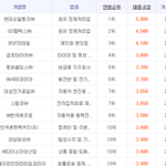 외국계기업 연봉정보 및  장단점