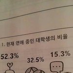 대학생 커플,솔로,<b>모솔</b> 비율