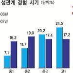 [10대의성] <b>청소년</b>관계경험시기..충격