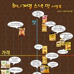 허니 과자 <b>서열</b> 정리