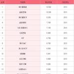 <b>IT</b>기업 다니시는 분들 연봉 얼마나 받으세요?