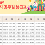 일반직 공무원 연봉정보 가져왔습니다