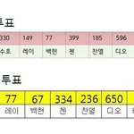 [EXO] ㅇㅅ 투표 <b>평준</b>화 하락세 비교