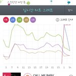 [EXO] 지1니 중국어버전 <b>그래프</b> 점점떨어진다..