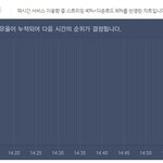 [EXO] 서양수박 2:00 차트