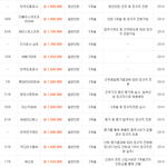 1000대 기업 <b>인턴</b>비 정보입니다