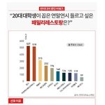 [콜로라도] 20대 대학생 <b>선정</b> 가장 가보고 싶은 패밀리 레스토랑