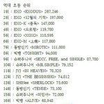 [EXO] 엑소<b>초동</b>기록 엑소를 이김!!