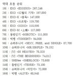 [EXO] <b>역대</b> <b>초동</b>순위 둥둥?