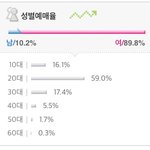 [모든팬덤] 샤이니 콘서트 연령대별 <b>예매</b>율