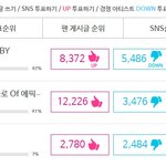 [EXO] @@@스타워즈 투표 역전했어!!!@@@