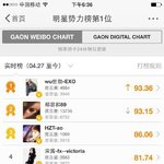 [EXO] ㅋㅋㅋㅋ아싸 후니 <b>웨이</b>보차트 타둘보다높다!