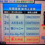 [콜로라도] 지난해 열도가요계 수입 <b>best</b>5