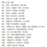 [모든팬덤] 역대 아이돌 <b>초동</b> 순위.jpg