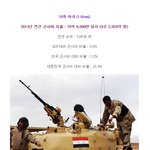 [콜로라도] 아시아에서 가장 많은 군사비를 <b>지출</b>하는 국가 best10